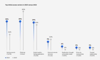 Top initial access vectors X-Force observed in 2022 and 2023. Sources: X-Force and MITRE ATT&CK Matrix1 for Enterprise framework