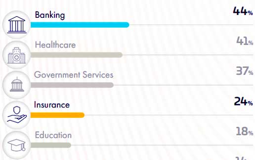 Thales-Studie: Banken liegen bei digitalem Vertrauen der Verbraucher vorn; Versicherer im guten Mittelfeld