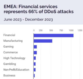 In EMEA gehen sogar 66 % aller DDoS-Attacken auf FS