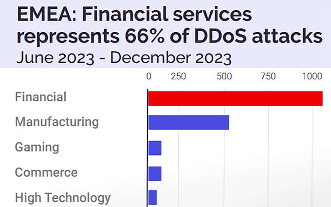 900,1 Gbit/s Peek, 158,2 Mio. Pakete pro Sekunde: DDoS-Angriffe auf Finanzdienstleister um 154% gestiegen