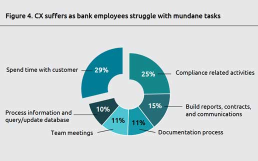 Capgemini-Report: Nur 4% der Banken sind bereit für digitale Transformation