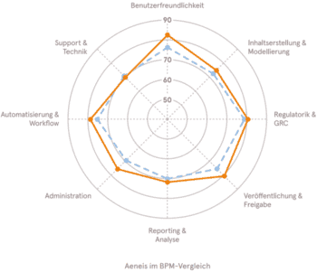 In der Studie bewertet Cofinpro die BPM-Tools für Banken