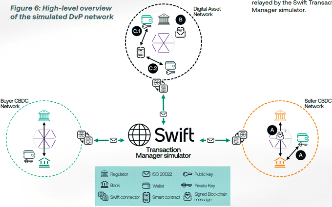 Sandox Project: Swift bereitet Einführung von CBDCs für grenzüberschreitende Transaktionen vor
