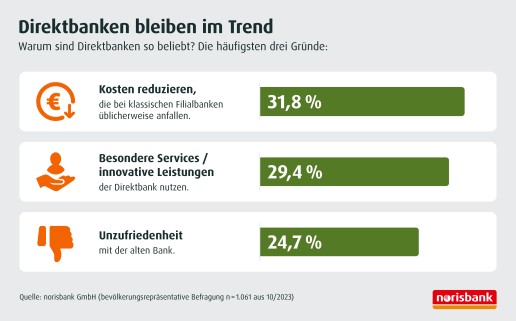 Direktbanken liegen für 3/4 der Deutschen beim Wechsel weiter im Trend