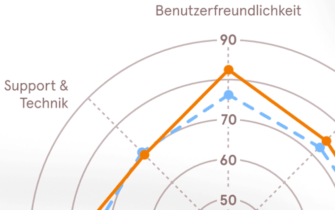 BPM-Tools: Mehr Steuerungs- und Planungsmöglichkeiten für Banken