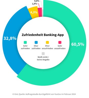 Zufriedenheit mit der Banking-App