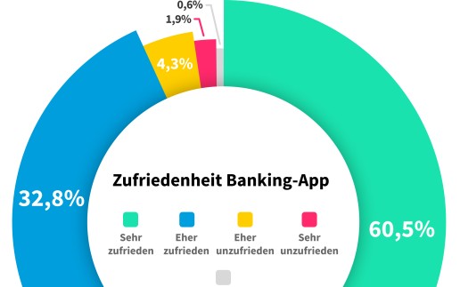 Gini-Studie zeigt hohe Nutzung und Zufriedenheit mit Banking-Apps in Österreich