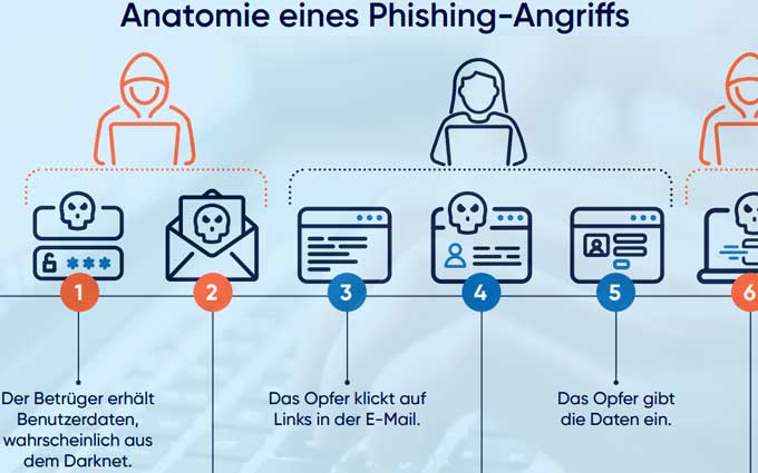 Betrugstrends im Online-Banking: Phishing, Identitäts­betrug und Investment Scams