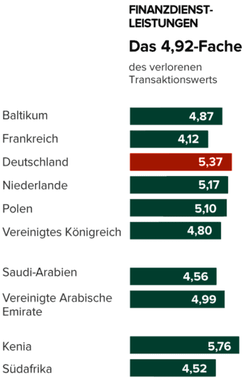 LexisNexis Risk Solutions Studie "True Cost of Fraud Studie - Europa, Naher Osten und Afrika"