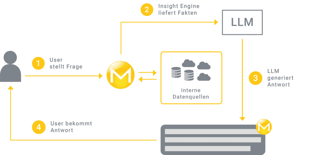 Insight Engines: Generative KI sicher und effektiv nutzen