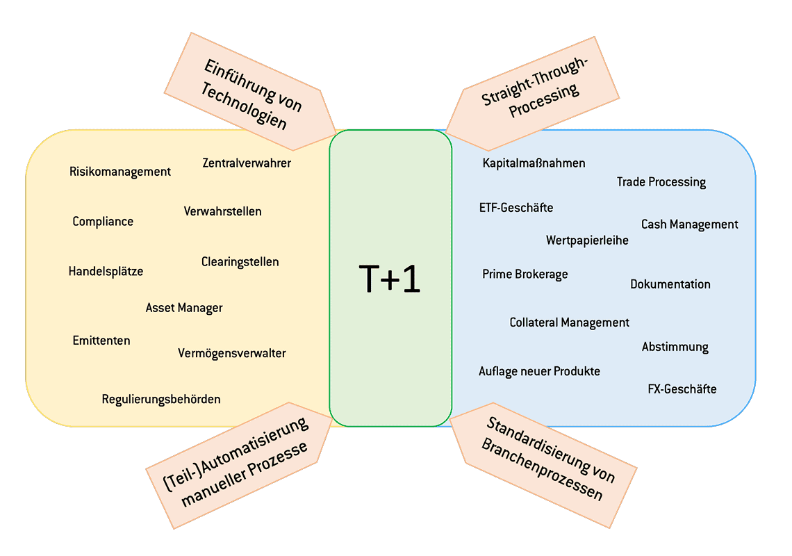 Abbildung 1: Ausgangslage T+1 – Auswirkungen