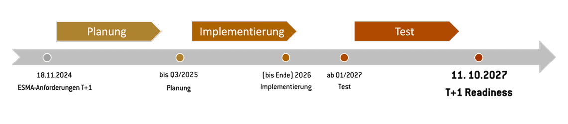 Abbildung 3: Drei Phasen / ESMA-Zeitplan zur Operationalisierung