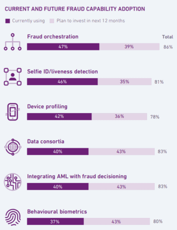 Die Grafik veranschaulicht die aktuelle und zukünftige Adoption von Betrugsfähigkeiten. Sie zeigt den Prozentsatz der Unternehmen, die verschiedene Technologien wie Fraud Orchestration und Selfie-ID-Detection nutzen oder in den nächsten 12 Monaten investieren möchten.