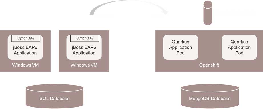 Die Abbildung illustriert den Migrationsprozess von Legacy-Systemen, bei dem jBoss EAP6-Anwendungen von Windows-VMs auf Quarkus-Anwendungspods in OpenShift übertragen werden. Zudem erfolgt die Umstellung von einer SQL-Datenbank auf eine MongoDB-Datenbank
