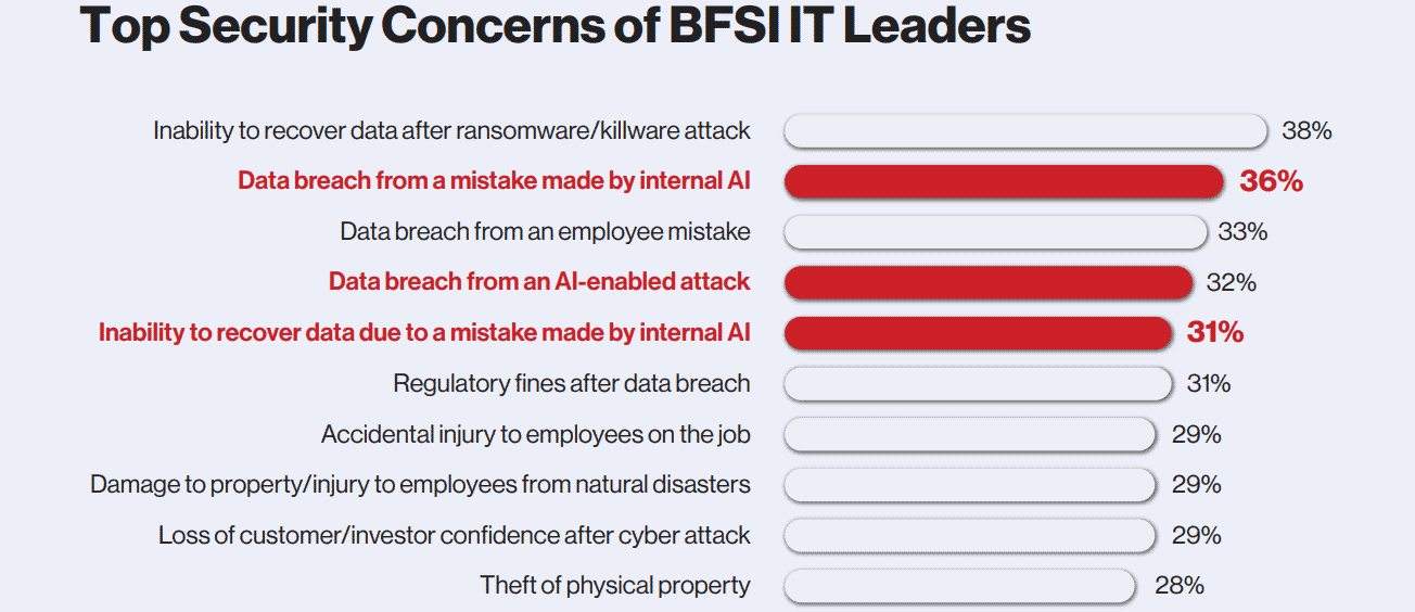 Die Grafik zeigt die wichtigsten Sicherheitsbedenken von IT-Führungskräften im BFSI-Sektor. An erster Stelle steht die Unfähigkeit, Daten nach einem Ransomware-Angriff wiederherzustellen (38 %). Es folgen Datenverletzungen durch Fehler interner KI (36 %) und durch menschliche Fehler (33 %).