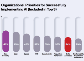 Das Bild zeigt ein Diagramm, das die Prioritäten von Organisationen für die erfolgreiche Implementierung von Künstlicher Intelligenz (KI) darstellt. Die wichtigsten Aspekte sind Datensicherheit (48 %), Kosten (45 %) und Geschwindigkeit (42 %). Weitere Prioritäten umfassen ROI, Nachhaltigkeit und Datenakkuratheit, wobei letzteres 34 % erreicht. Diese Erkenntnisse sind besonders relevant für den BFSI-Sektor., da sie die Notwendigkeit einer robusten Dateninfrastruktur unterstreichen.