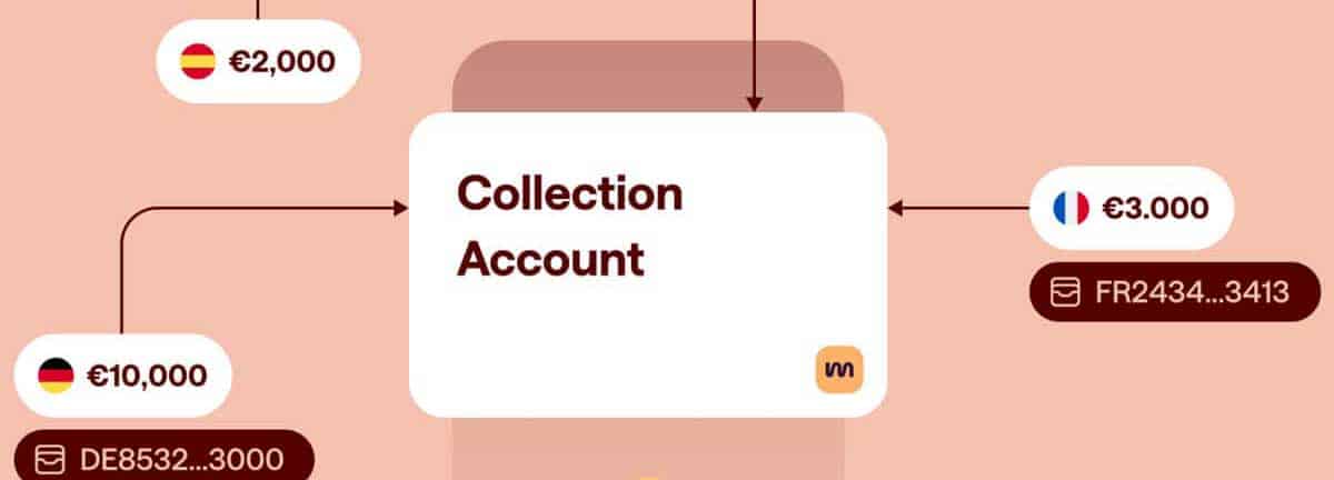 Das Bild zeigt eine grafische Darstellung eines Collection Accounts, der verschiedene Beträge in Euro und zugehörige Länderkennzeichnungen anzeigt. Die Beträge von €2.000, €10.000 und €3.000 sind jeweils mit den entsprechenden Ländern Spanien, Deutschland und Frankreich verbunden. Die Darstellung verdeutlicht die Funktionalität von Mangopay in der Verwaltung von Transaktionen und Guthaben auf digitalen Wallets.