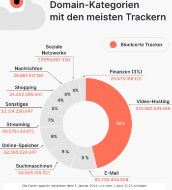 Das Bild von NordVPN zeigt eine grafische Darstellung der Domain-Kategorien mit den meisten blockierten Trackern. Die größte Kategorie ist Video-Hosting mit 46 %, gefolgt von E-Mail und Finanzen. Die Daten verdeutlichen die Verbreitung von Trackern in verschiedenen Online-Diensten.
