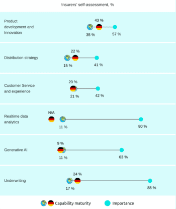 World Property and Casualty Insurance Report des Capgemini Research Institute, Altersabhängigkeitsquotient
