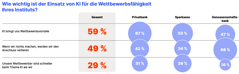 Die Grafik zeigt die Ergebnisse einer Umfrage zur Bedeutung von Künstlicher Intelligenz (KI) für die Wettbewerbsfähigkeit von Kreditinstituten. Insgesamt betrachten 59 Prozent der Befragten den Einsatz von KI als vorteilhaft. Privatbanken sehen mit 67 Prozent das größte Potenzial, während Genossenschaftsbanken mit 16 Prozent am wenigsten optimistisch sind. Die Studie verdeutlicht, dass der Kreditprozess durch KI erheblich beeinflusst wird und die Institute unter Druck