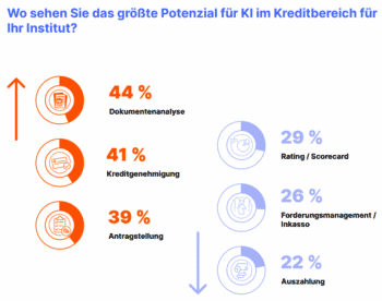 Die Grafik zeigt die Ergebnisse einer Studie zur Nutzung von Künstlicher Intelligenz (KI) im Kreditprozess. Die Befragten identifizieren die Dokumentenanalyse (44 %), die Kreditgenehmigung (41 %) und die Antragstellung (39 %) als Bereiche mit dem größten Potenzial für den Einsatz von KI. Weitere Aspekte wie Rating/Scorecard (29 %), Forderungsmanagement/Inkasso (26 %) und Auszahlung (22 %) werden ebenfalls aufgeführt, jedoch mit geringerer Prior