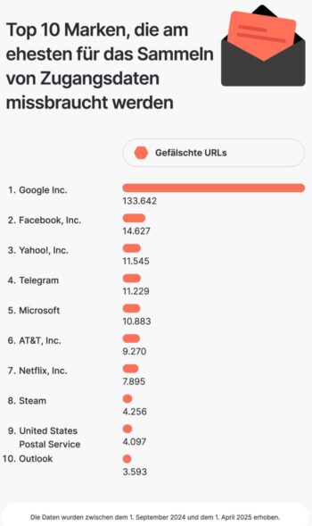Das Bild zeigt eine Grafik, die die zehn Marken auflistet, die am häufigsten für das Sammeln von Zugangsdaten missbraucht werden. Angeführt wird die Liste von Google Inc. mit 133.642 gefälschten URLs, gefolgt von Facebook Inc. und Yahoo! Inc. Die Daten wurden zwischen dem 1. September 2024 und dem 1. April 2025 von NordVPN erhoben.