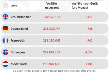 Das Bild zeigt eine Tabelle mit den Gesamtzahlen von Vorfällen in verschiedenen Ländern, darunter Großbritannien, Deutschland, Frankreich, Norwegen und die Niederlande. Die Daten umfassen die Gesamtvorfälle sowie die monatlichen Vorfälle pro Gerät. Großbritannien verzeichnet die höchste Anzahl mit über 948 Millionen Vorfällen. Diese Statistiken verdeutlichen die Bedrohungen, denen Banken und Versicherer ausgesetzt sind, und unterstreichen die Notwendigkeit von Sicherheitslösungen, sagt NordVPN.