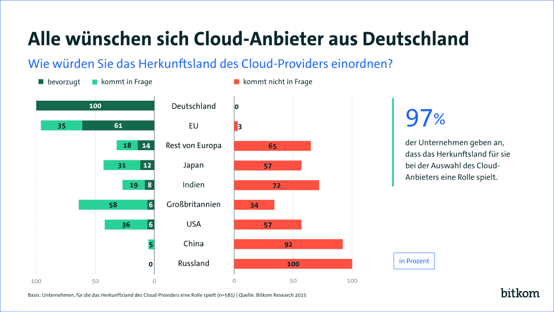 Die Grafik veranschaulicht die Präferenzen deutscher Unternehmen hinsichtlich des Herkunftslandes von Cloud-Anbietern. Deutschland wird am häufigsten bevorzugt, während China und Russland als Anbieter nicht in Frage kommen.