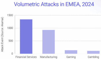 Die Grafik illustriert die Anzahl volumetrischer Angriffe in der EMEA-Region im Jahr 2024. Der Sektor der Finanzdienstleistungen verzeichnete mit über 1000 DDoS-Angriffen die höchste Anzahl, gefolgt von der Fertigungsindustrie.