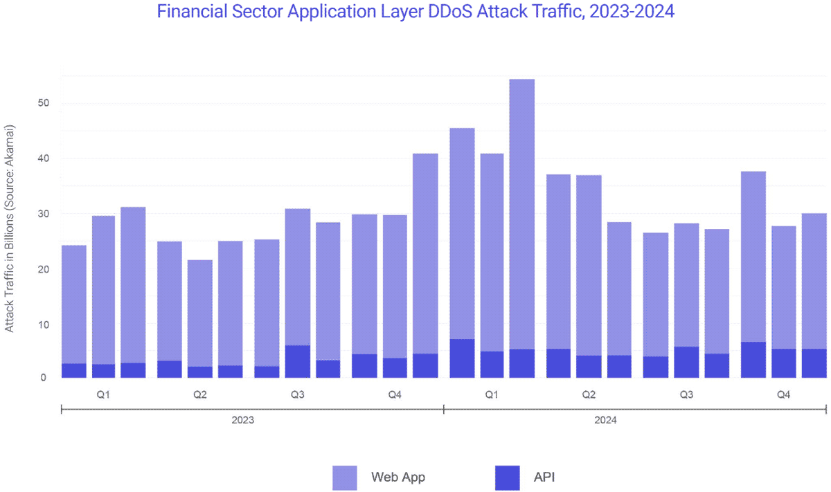 Die Grafik veranschaulicht den DDoS-Angriffstraffic im Finanzsektor zwischen 2023 und 2024. Sie zeigt die Entwicklung des Traffics in Milliarden, unterteilt in Webanwendungen und API-Angriffe, mit signifikanten Schwankungen