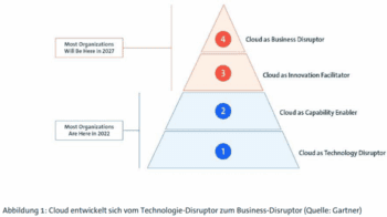 Die Abbildung aus dem Bitkom Cloud-Report 2025 illustriert die Entwicklung der Cloud-Nutzung in Unternehmen. Sie zeigt eine pyramidenförmige Struktur, die den Übergang von Technologie-Disruptoren zu Business-Disruptoren darstellt, mit Prognosen bis 2027