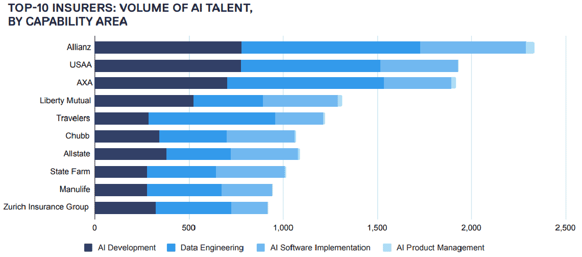 Das Diagramm veranschaulicht die Verteilung von KI-Talenten unter den zehn führenden Versicherern, wobei Allianz und AXA in mehreren Bereichen, einschließlich KI-Entwicklung und Datenengineering, hervorstechen. Die Daten stammen aus dem KI-Benchmark.
