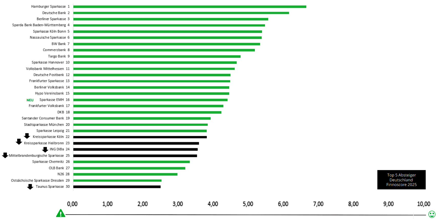 Das Ranking Deutscher Banken zeigt die Hamburger Sparkasse auf Platz eins mit 7,00 Punkten, gefolgt von der Deutschen Bank (6,30 Punkte) und der Berliner Sparkasse (6,17 Punkte). Die Grafik verdeutlicht die Priorität der Sofort-Beratung.