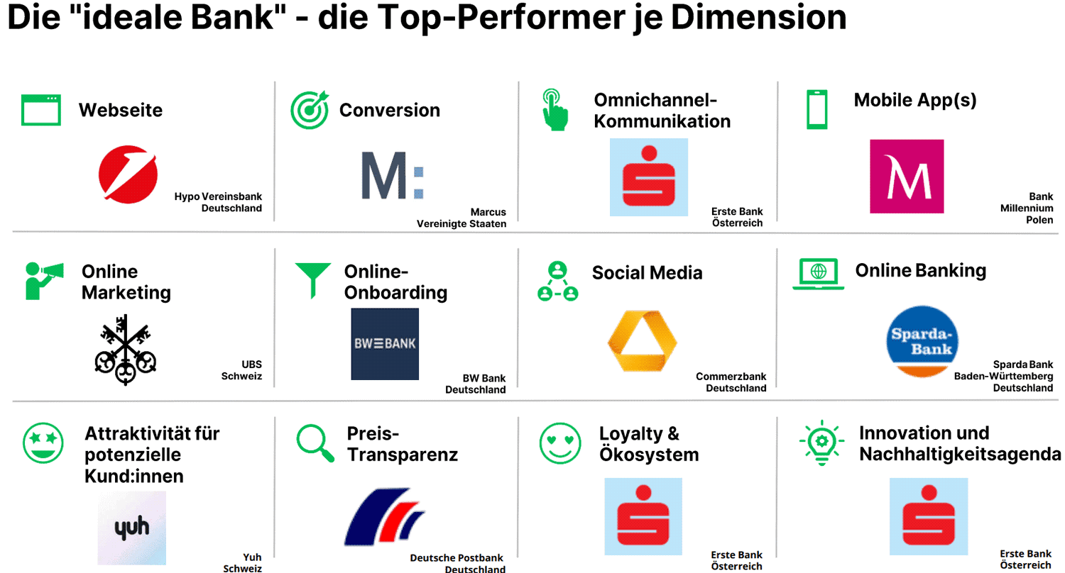 Die Grafik präsentiert die besten Banken in verschiedenen Kategorien, darunter Barrierefreiheit, Online-Marketing und Mobile Apps. Jede Kategorie zeigt die führenden Institute, die in diesen Bereichen herausragende Leistungen erbringen.