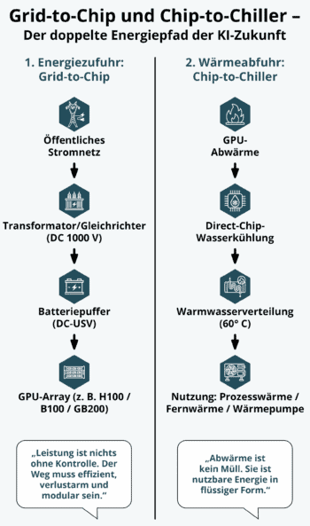 Die Grafik illustriert den doppelten Energiepfad der KI-Zukunft: links die Energiezufuhr von Grid-to-Chip und rechts die Wärmeabfuhr von Chip-to-Chiller. Modularität und Effizienz sind zentrale Aspekte des modernen Rechenzentrums.