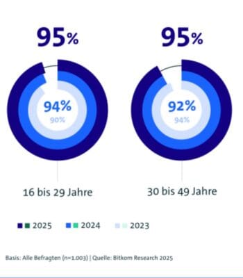 Die Grafik illustriert die Nutzung von Online-Banking in verschiedenen Altersgruppen. 95 Prozent der 16- bis 29-Jährigen und 95 Prozent der 30- bis 49-Jährigen verwenden Online-Banking, mit steigenden Werten für die Jahre 2023 bis 2025