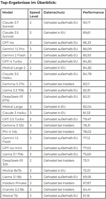Die Tabelle präsentiert die Ergebnisse von 25 LLM-Modellen hinsichtlich Geschwindigkeit, Datenschutz und Performance. Die Modelle sind nach ihrer Leistung und Hosting-Standort kategorisiert, wobei Unterschiede in den Datenschutzlevels und den erzielten Performance-Werten deutlich werden.