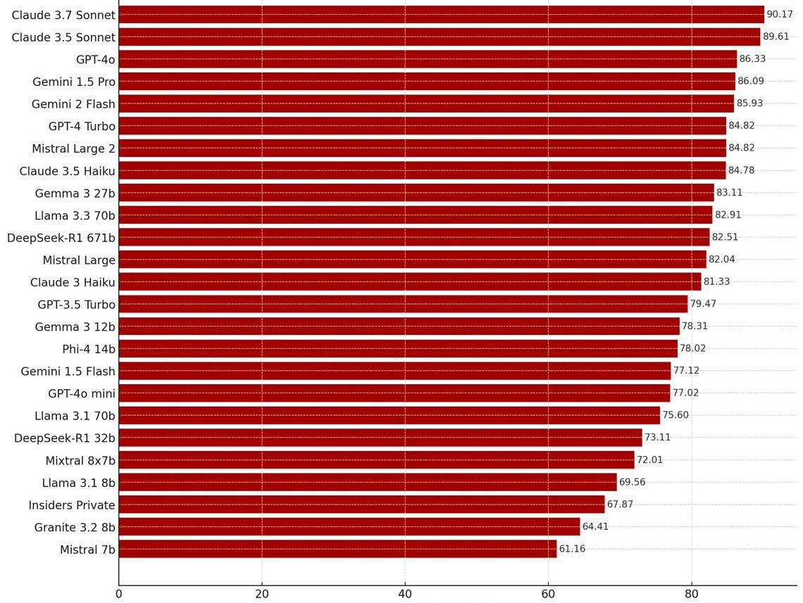 Die Grafik präsentiert die Testergebnisse von 25 LLMs, bewertet nach ihrer Performance. Die Modelle sind nach Punktzahlen geordnet, wobei Claude 3.7 Sonnet mit 90.17 die höchste Bewertung erzielt.
