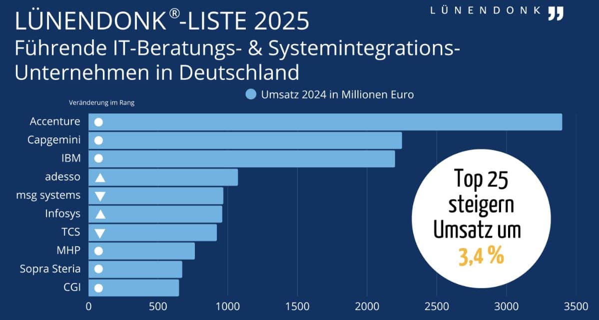 Die Lünendonk-Liste 2025 präsentiert die führenden IT-Beratungs- und Systemintegrationsunternehmen in Deutschland. Die Grafik zeigt den Umsatz 2024 in Millionen Euro sowie die Veränderung im Rang der Unternehmen.