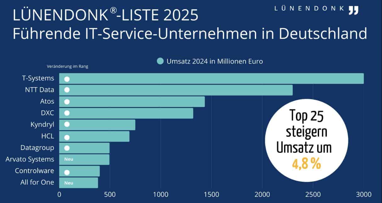 Die Lünendonk-Liste 2025 präsentiert die führenden IT-Service-Unternehmen in Deutschland. Die Grafik zeigt den Umsatz 2024 in Millionen Euro sowie die Rangveränderungen. Neu in der Liste sind Arvato Systems und Controlware.