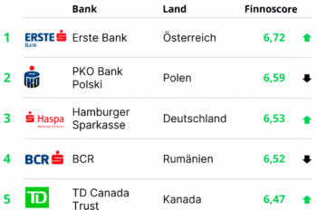 Die Tabelle listet die besten Banken im Hinblick auf Barrierefreiheit, bewertet durch den Finnoscore. Erste Bank aus Österreich führt mit 6,72 Punkten, gefolgt von PKO Bank Polski und Hamburger Sparkasse.