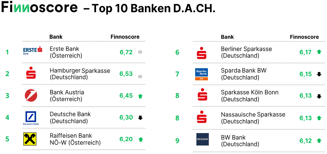 Die Tabelle listet die Top 10 Banken in der D.A.CH.-Region basierend auf dem Finnoscore, der Barrierefreiheit und weitere Kriterien bewertet. Erste Bank führt mit 6,72 Punkten, gefolgt von Hamburger Sparkasse und Bank Austria.