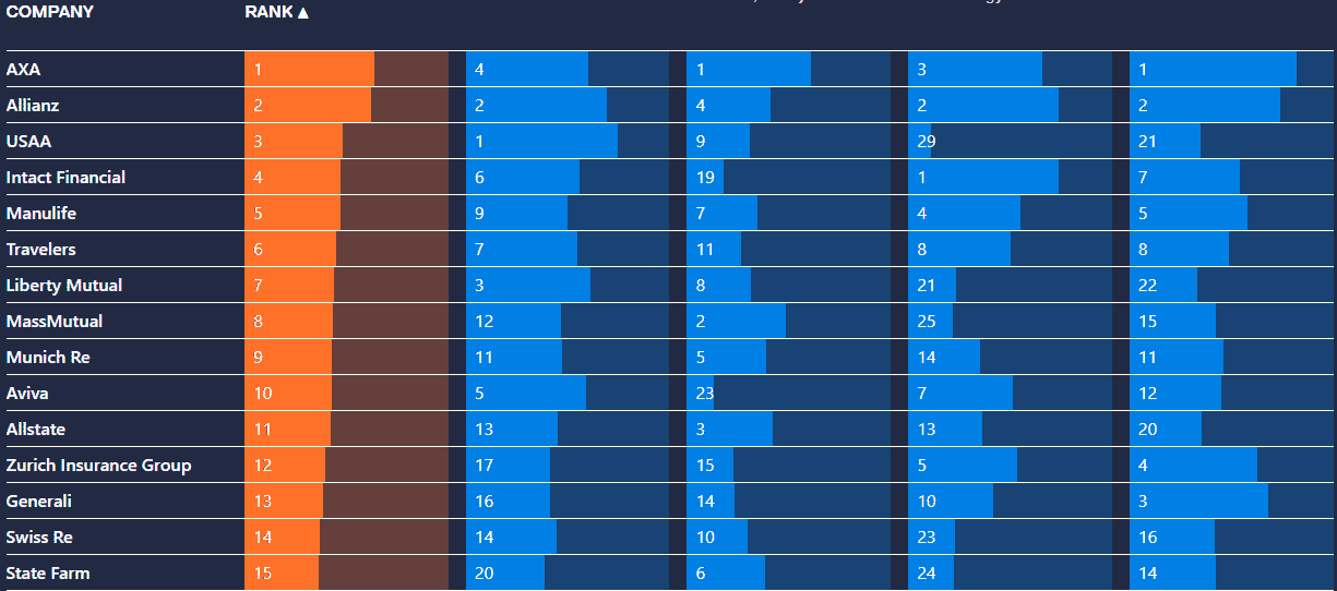 Die Tabelle präsentiert die Ergebnisse des KI-Benchmarks, in dem AXA und Allianz als führende Versicherer in der KI-Transformation eingestuft werden. Die Rankings zeigen die Positionen verschiedener Unternehmen im Vergleich zueinander.