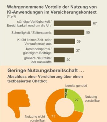 Die Grafik illustriert die wahrgenommenen Vorteile von KI-Anwendungen im Versicherungsbereich, darunter ständige Verfügbarkeit und Zeitersparnis. Zudem wird die geringe Bereitschaft zur Nutzung eines textbasierten Chatbots für Versicherungsabschlüsse hervorgehoben. Der ‚ki-monitor‘ verde