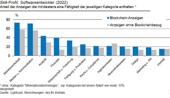 Die Grafik veranschaulicht das Skill-Profil von Softwareentwicklern im Jahr 2022. Der Anteil der Stellenanzeigen mit Blockchain-Bezug wird in verschiedenen Kategorien dargestellt, wobei Betriebswirtschaft und Medienkommunikation die höchsten Werte aufweisen.