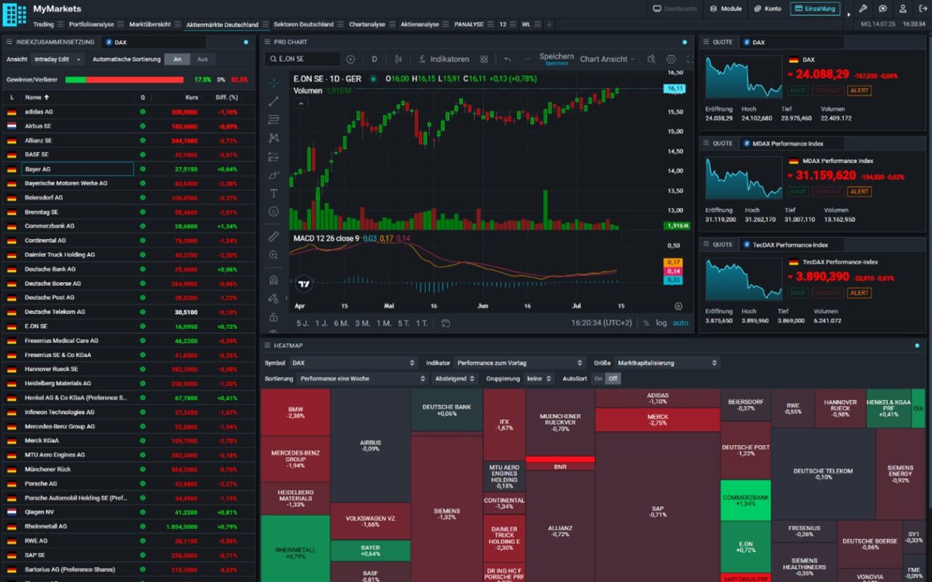 My Markets von Financial.com: Modulare Handelsplattform für Selbstentscheider gestartet