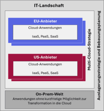 Die Abbildung illustriert die IT-Landschaft mit einer Unterscheidung zwischen EU- und US-Anbietern von Cloud-Anwendungen. Sie zeigt die Multi-Cloud-Strategie sowie die On-Prem-Welt, die keine kurzfristige Transformation in die Cloud ermöglicht.