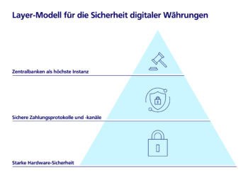 Das Layer-Modell für die Sicherheit digitaler Währungen gliedert sich in drei Ebenen: Zentralbanken als höchste Instanz, sichere Zahlungsprotokolle und -kanäle sowie starke Hardware-Sicherheit. Dieses Konzept ist entscheidend für die Implementierung von CBDC.