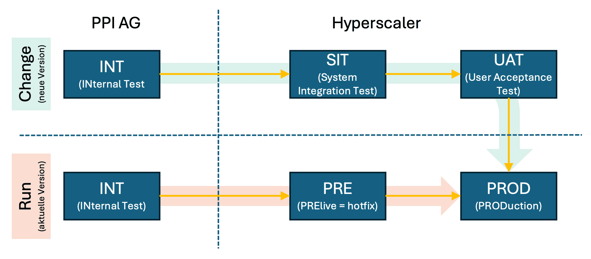 Die Abbildung illustriert den Prozess der Cloud-Transformation bei der PPI AG. Sie zeigt die verschiedenen Testphasen, einschließlich INT, SIT, UAT, PRE und PROD, sowie deren Interaktionen auf Hyperscalern.