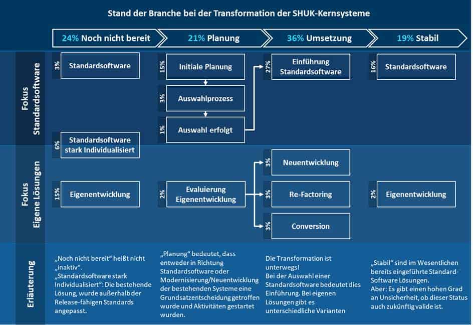 Die Abbildung illustriert den Status der Transformation der SHUK-Kernsysteme. 24 % der Teilnehmer sind noch nicht bereit, 21 % befinden sich in der Planungsphase, 36 % setzen um, und lediglich 19 % bewerten ihre Systeme als stabil.